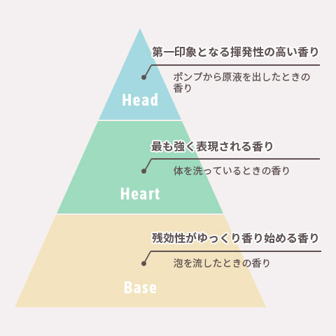 レイヴィー製品の香りについて