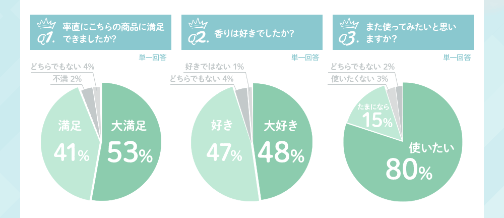 こちらの商品に満足できましたか？