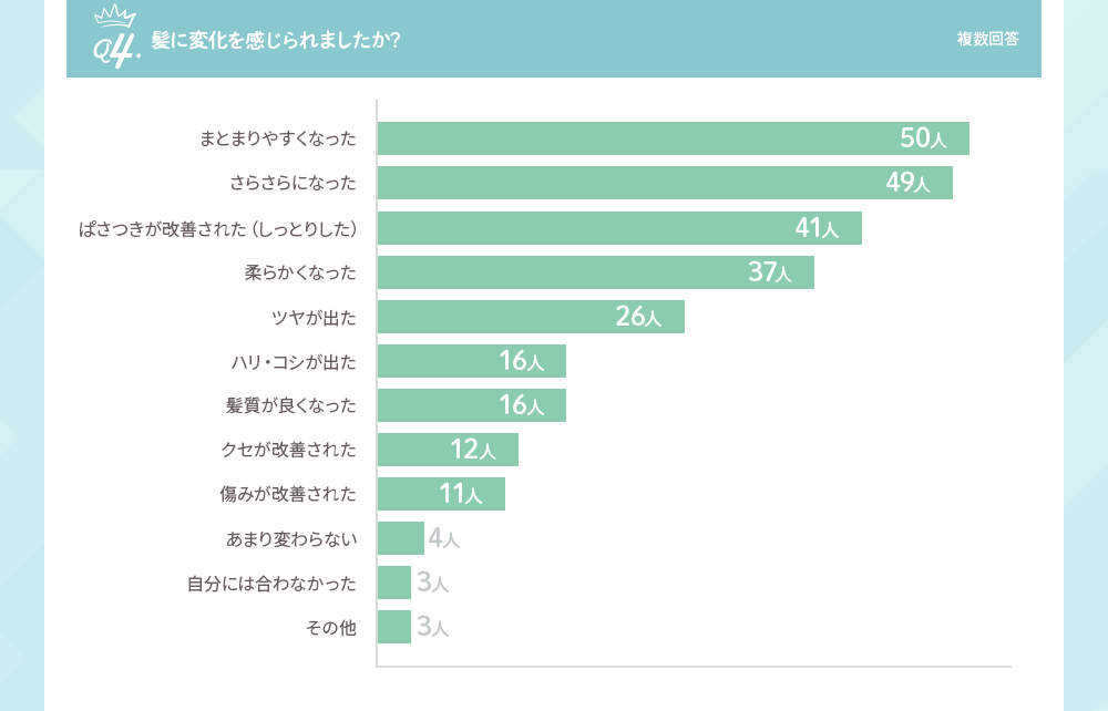 髪に変化を感じられましたか？