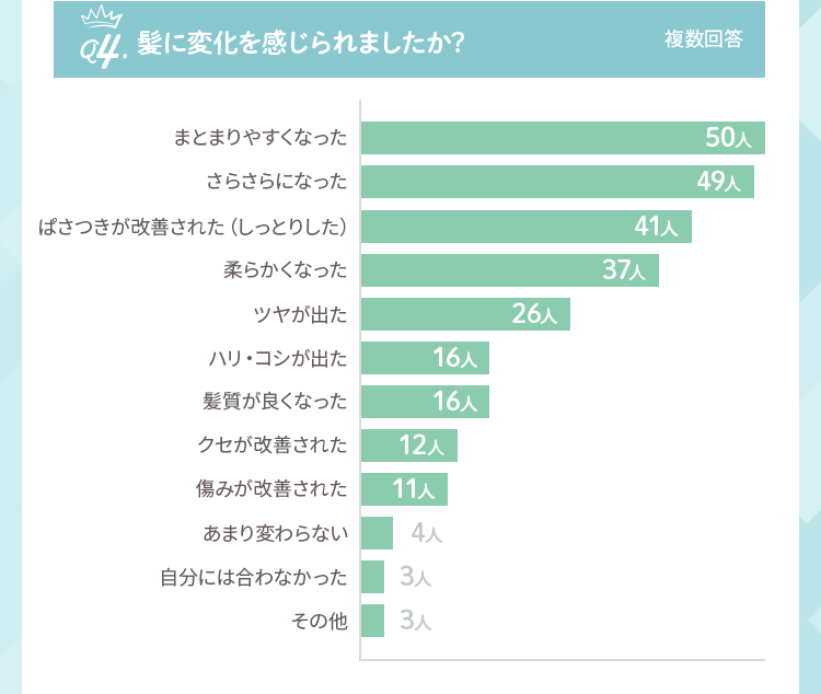 髪に変化を感じられましたか？