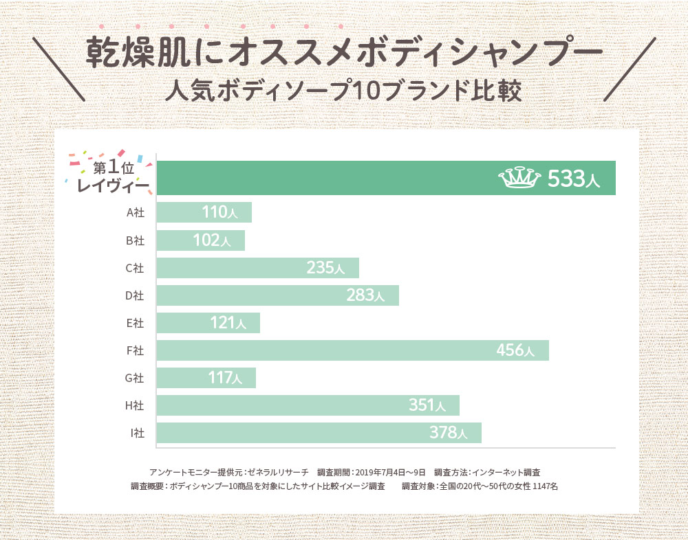 乾燥肌におすすめのボディーシャンプー　レイヴィーが第1位