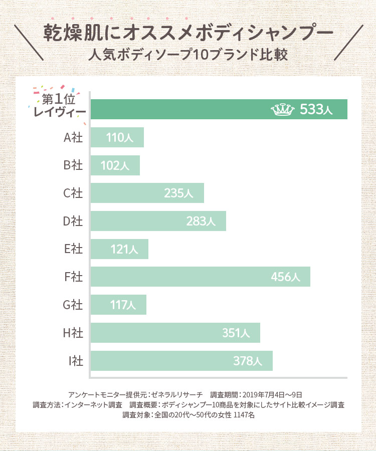 乾燥肌におすすめのボディーシャンプー　レイヴィーが第1位