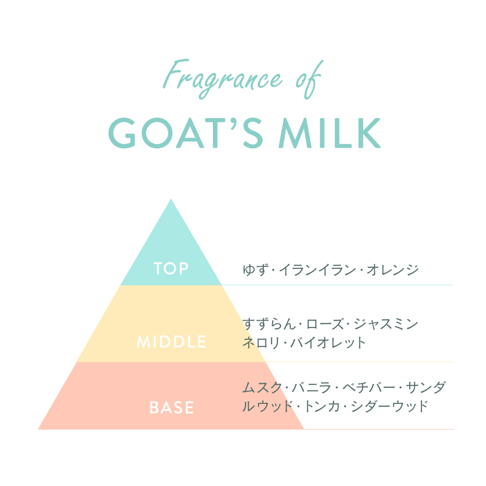 ゴートミルクフローラルスウィート香り三角図