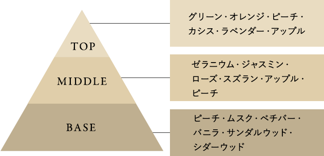 香り図