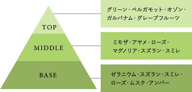 香り図